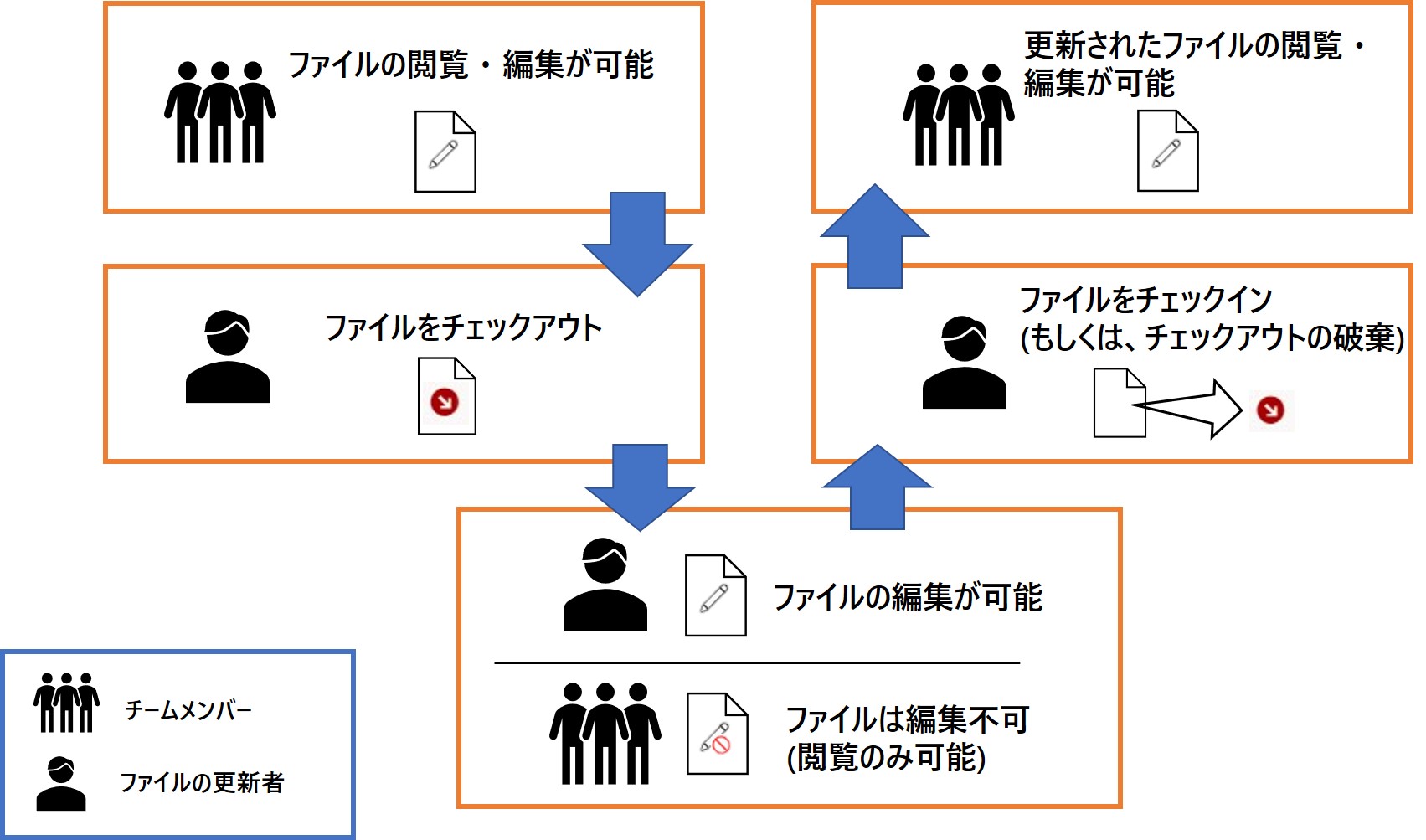 Teams で利用できるチェックアウト機能を理解する 株式会社イルミネート ジャパン